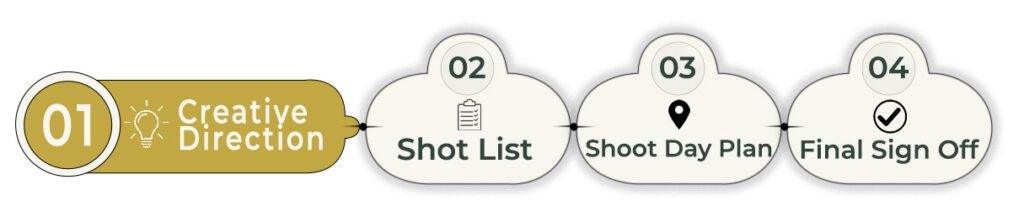 seattle brand photography - Graphic showing the different phases of planning a photoshoot